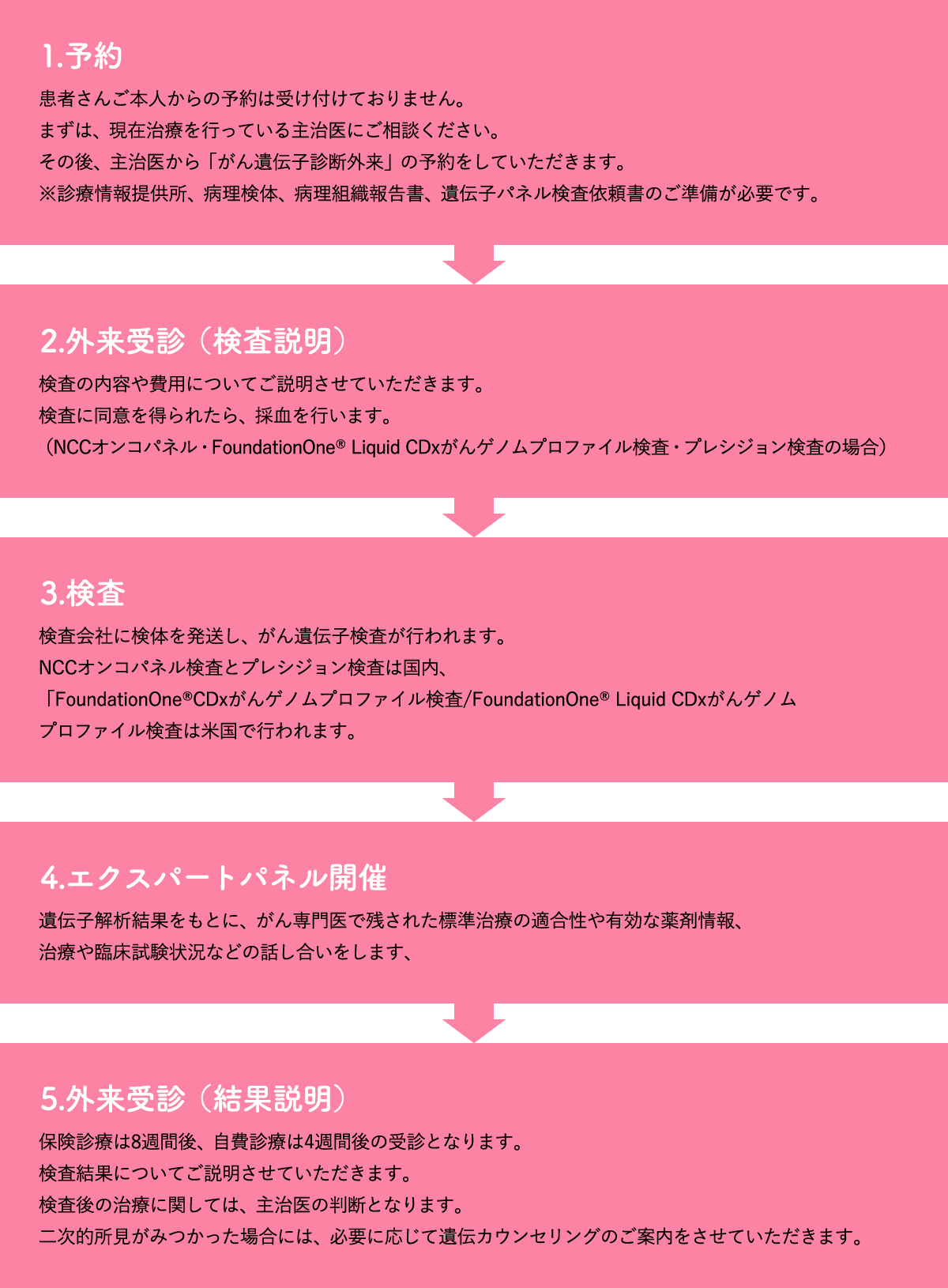 検査の流れ