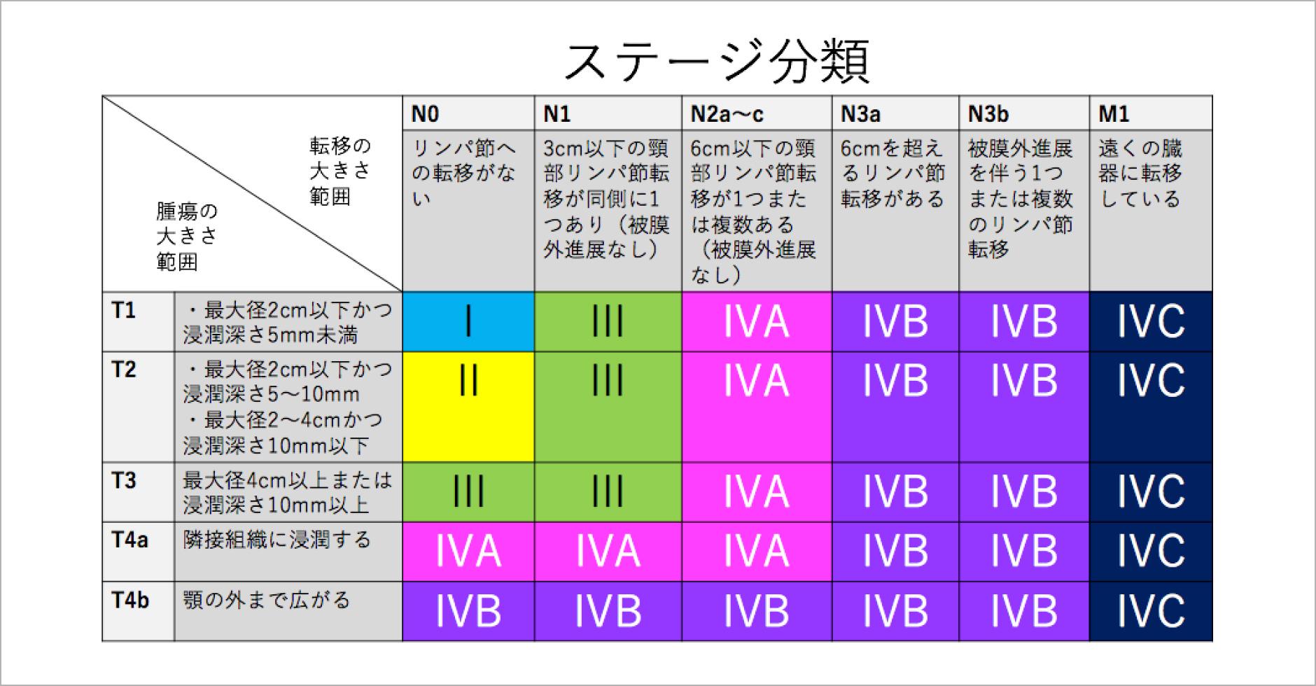 がんの進行度ステージ分類