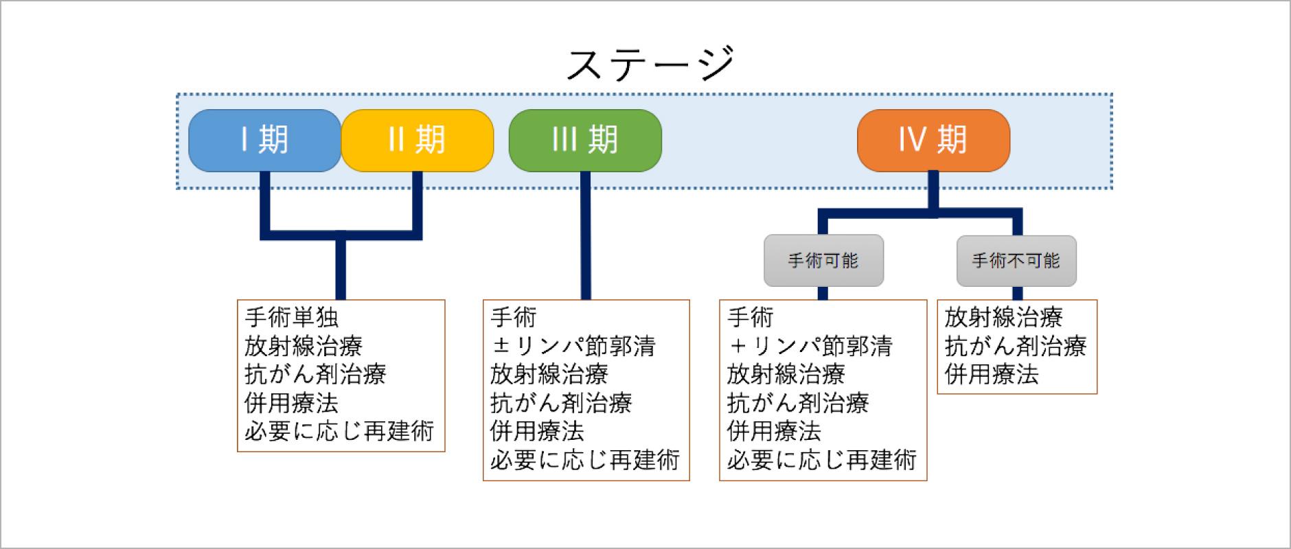 ステージ