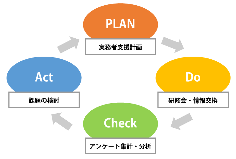 院内がん登録部門会のPDCAサイクル