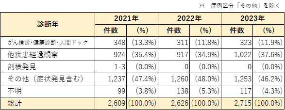 発見経緯別年次推移