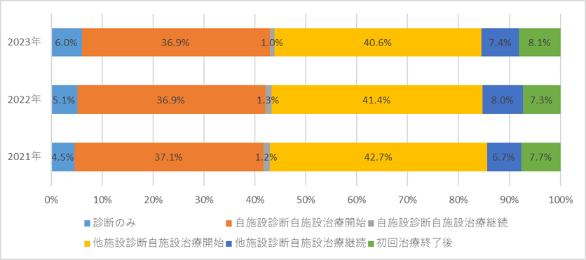 症例区分割合