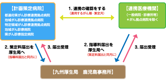 がん地域連携クリティカルパスに係る診療報酬施設基準届出の流れ図2015年6月