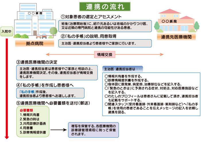 連携の流れ