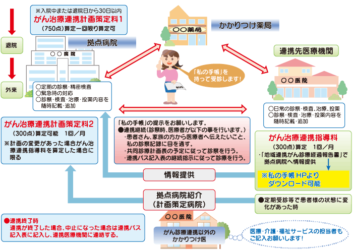 連携の流れ2