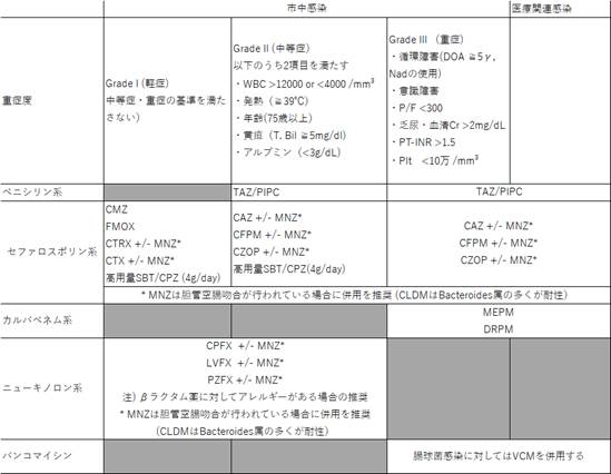 胆嚢炎に対する抗生物質はどの程度効果がありますか?