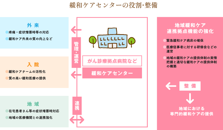 緩和ケアセンターの役割・整備