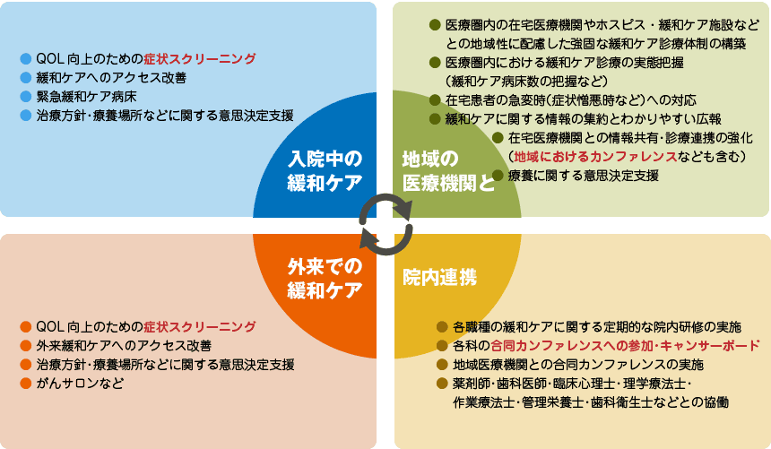 緩和ケアセンター体制図