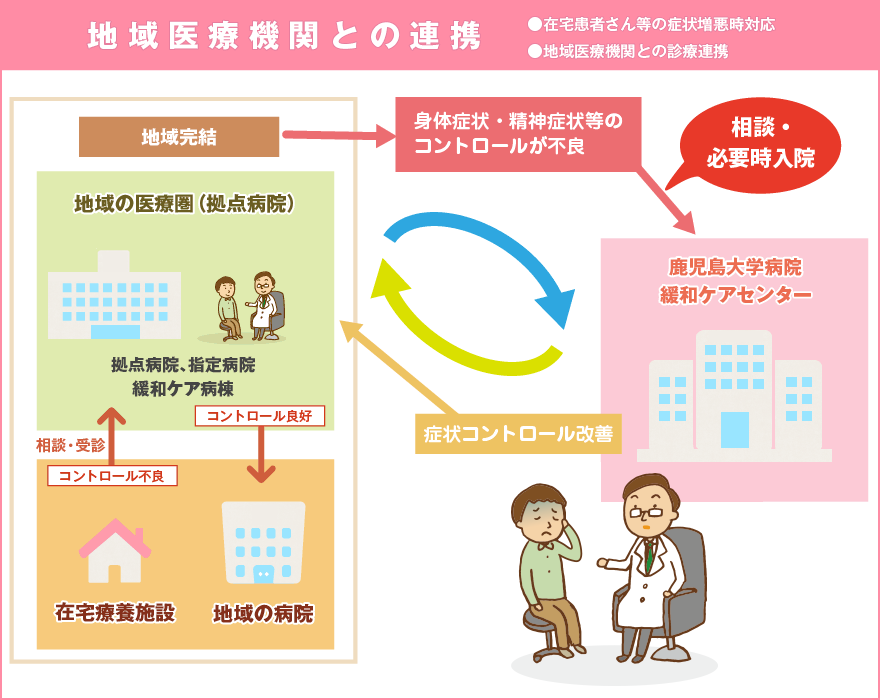 地域医療機関との連携