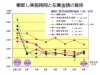 棚卸し実施時間と在庫金額の推移