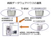 病院データウェアハウスの連携