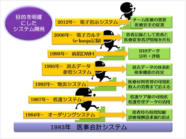 図：目的を明確にしたシステム開発