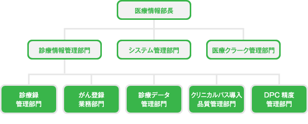 医療情報部組織図