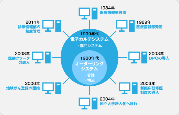図：医療情報部を取り巻く環境の変化
