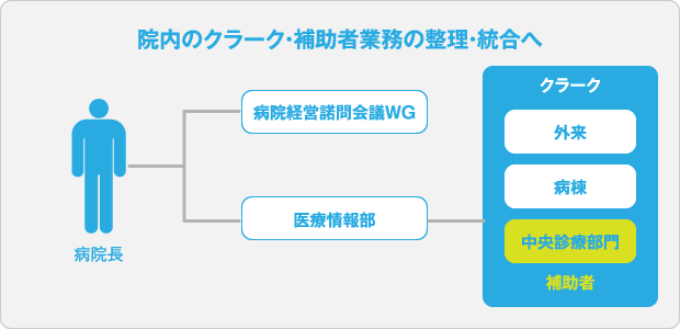 院内のクラーク・補助者業務の整理・統合へ