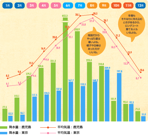 鹿児島市の気候、温度