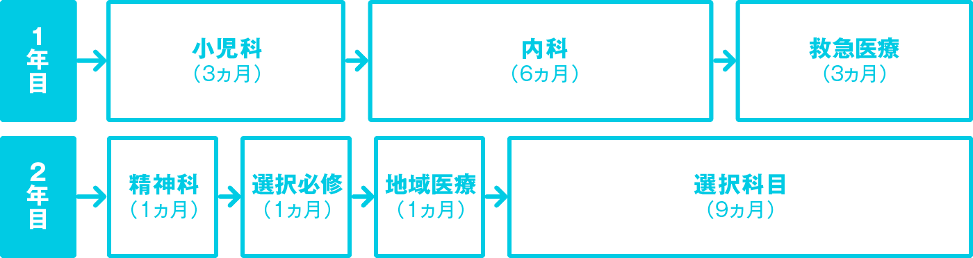 A2コース／小児科重点プログラム