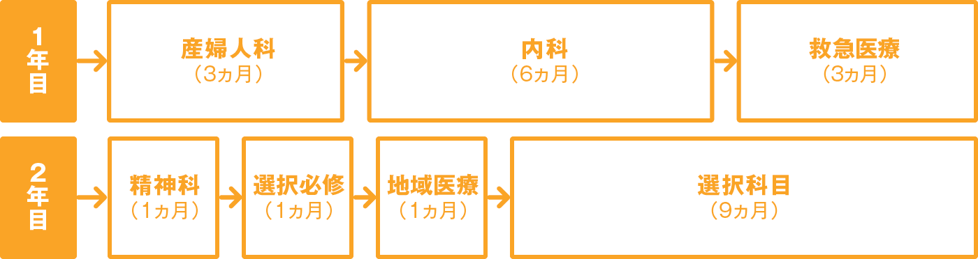 A3コース／産婦人科重点プログラム