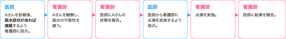 【医師】→【看護師】→【看護師】→【医師】→【看護師】→【看護師】