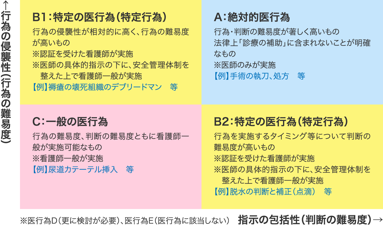 特定行為が選出された流れ