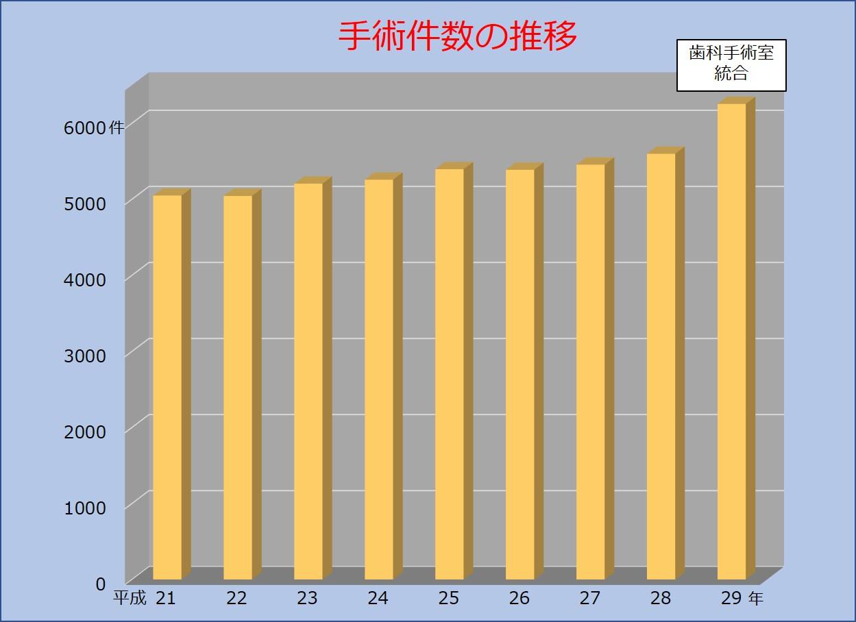 手術件数推移