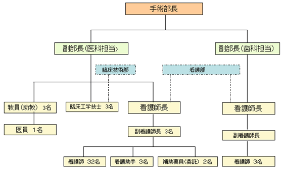 手術部組織図