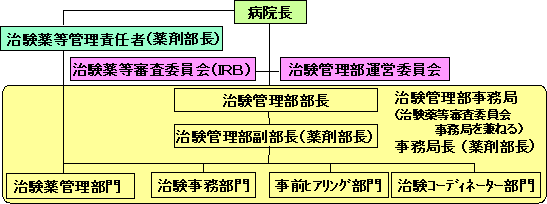 組織図