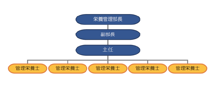 組織図