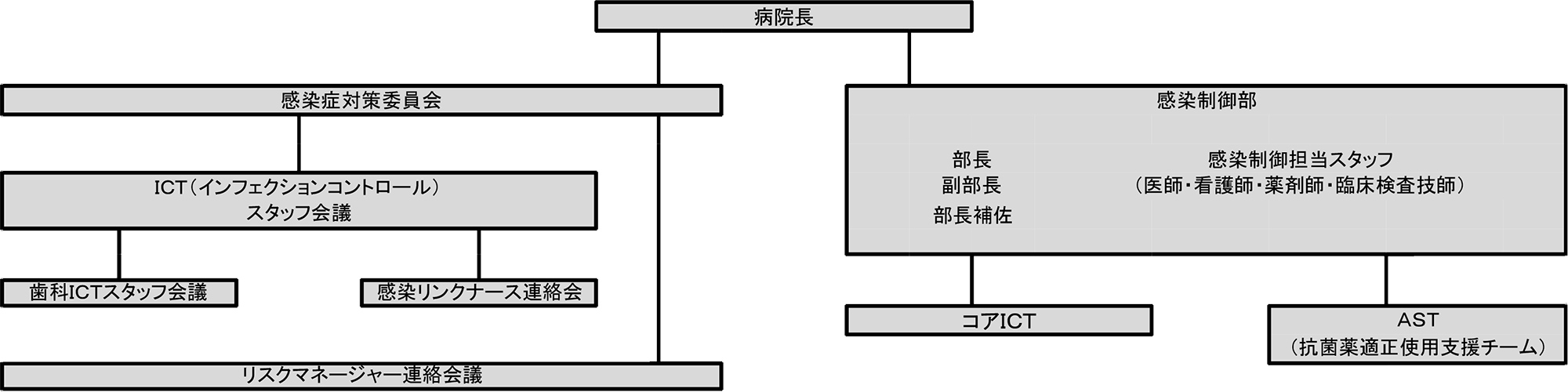 感染制御部