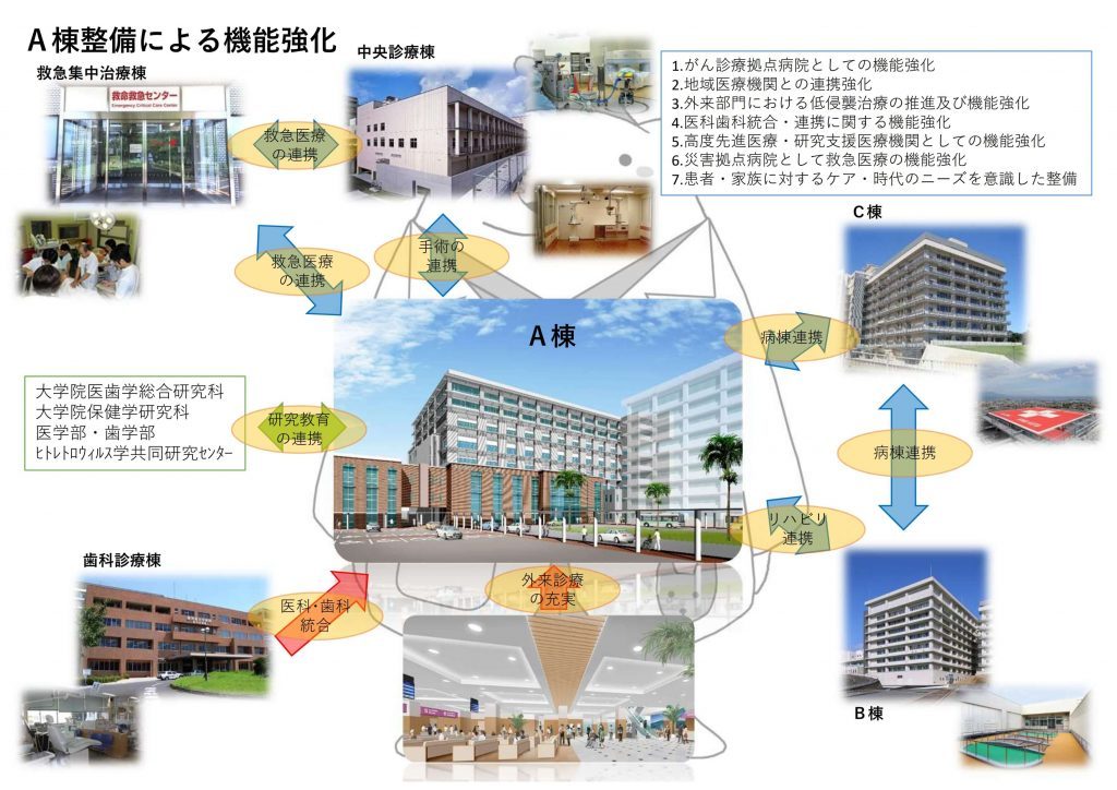 A棟整備による機能強化２