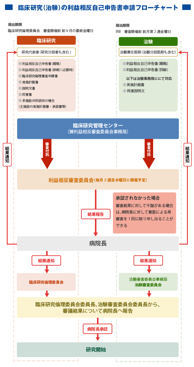 COIフローチャート