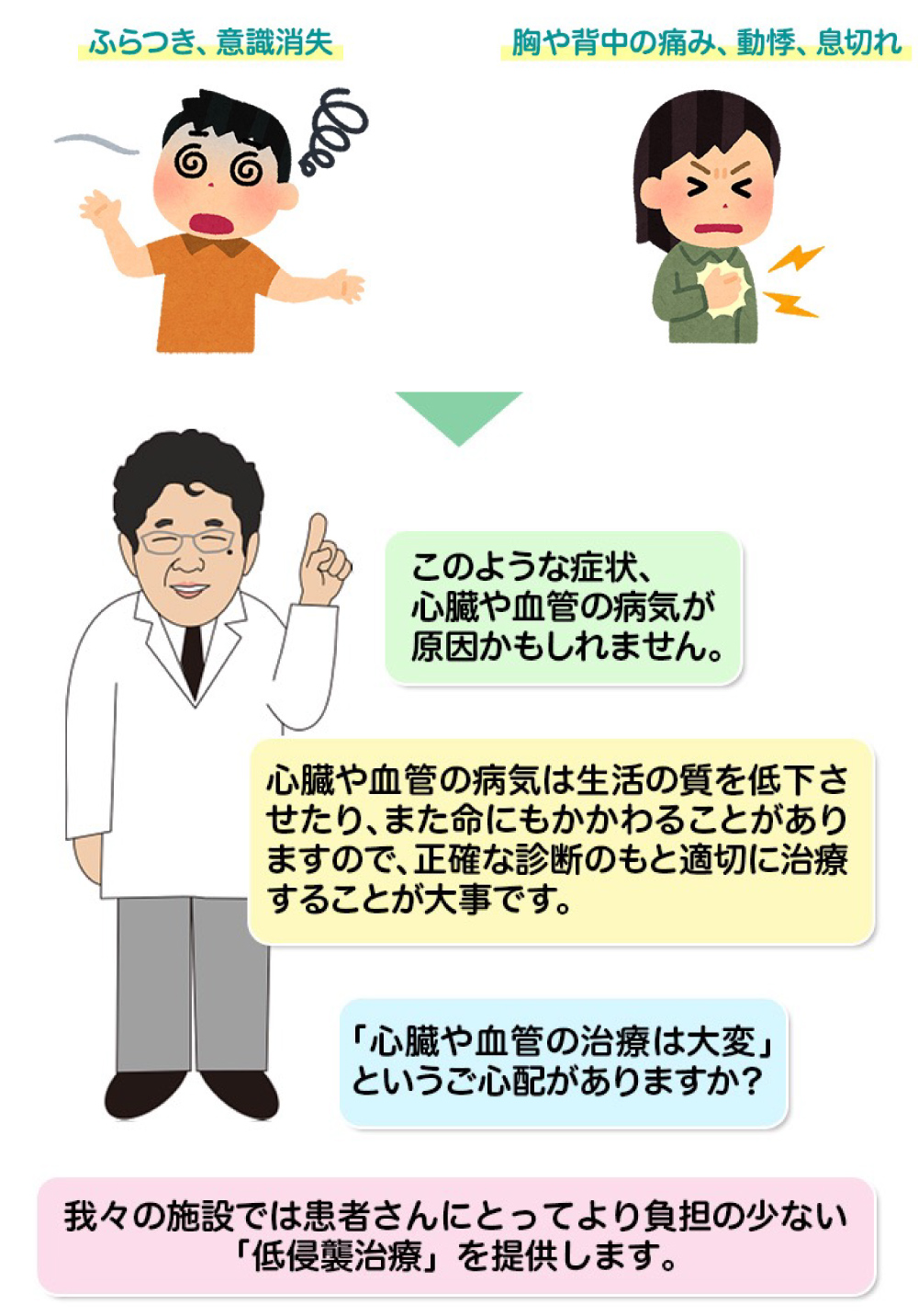 ふらつき、意識消失、旨や背中の痛み、動機、息切れ