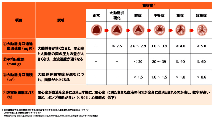 重症度を諸検査で評価