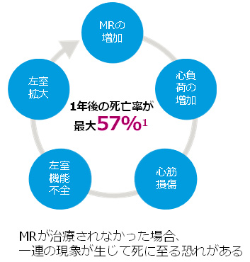 MRが治療されなかった場合